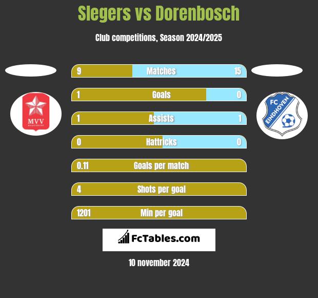 Slegers vs Dorenbosch h2h player stats