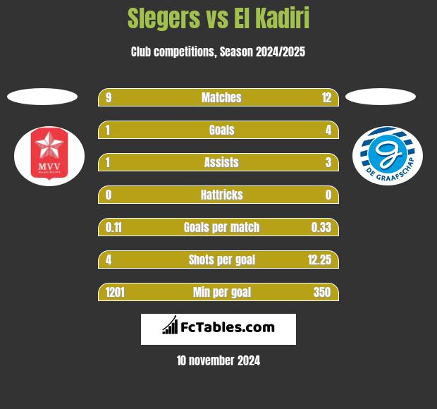 Slegers vs El Kadiri h2h player stats