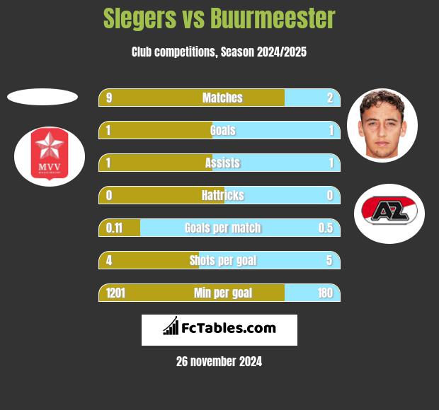 Slegers vs Buurmeester h2h player stats