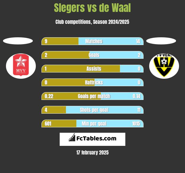 Slegers vs de Waal h2h player stats