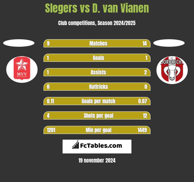 Slegers vs D. van Vianen h2h player stats