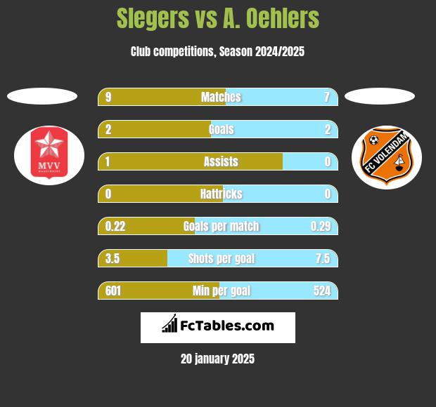 Slegers vs A. Oehlers h2h player stats