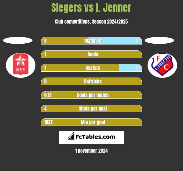 Slegers vs I. Jenner h2h player stats