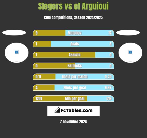 Slegers vs el Arguioui h2h player stats