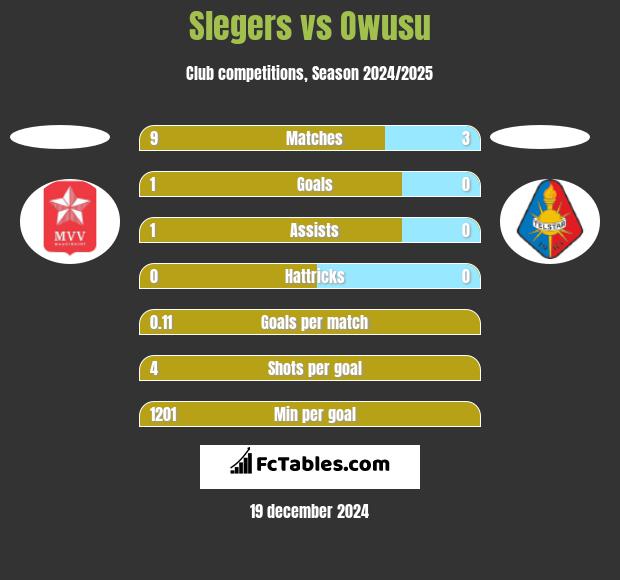 Slegers vs Owusu h2h player stats