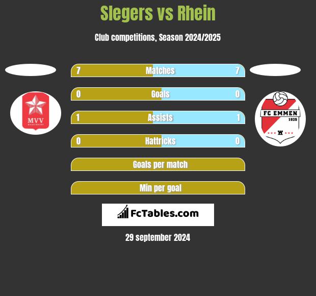 Slegers vs Rhein h2h player stats