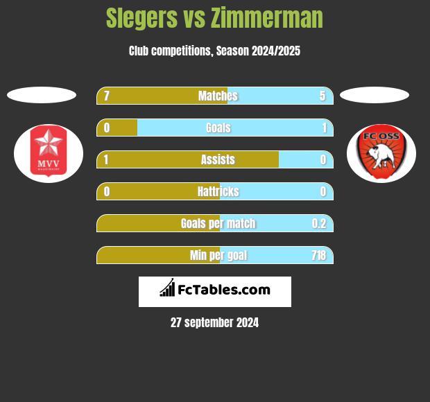 Slegers vs Zimmerman h2h player stats