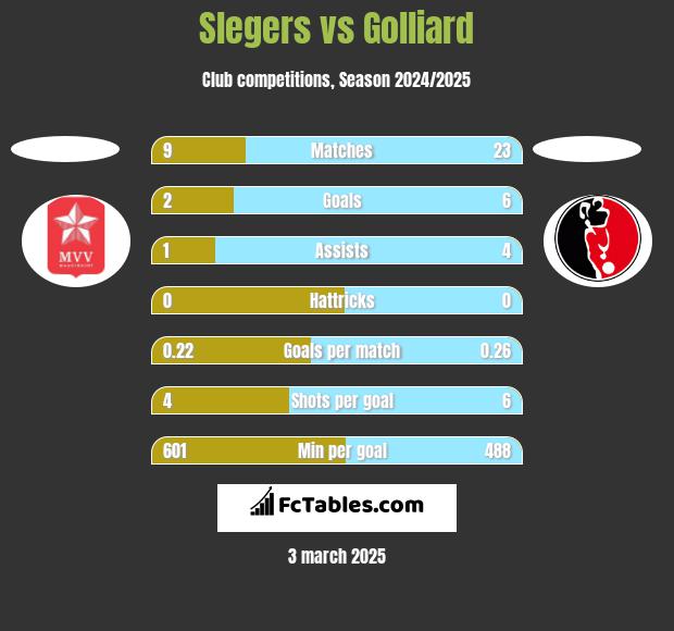 Slegers vs Golliard h2h player stats