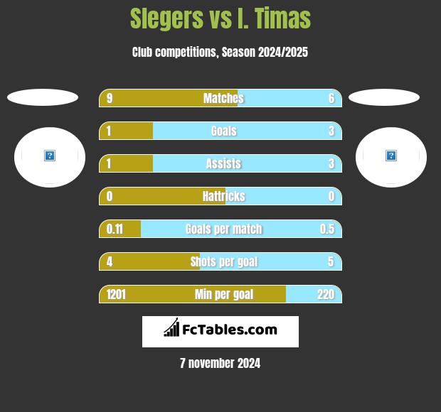 Slegers vs I. Timas h2h player stats