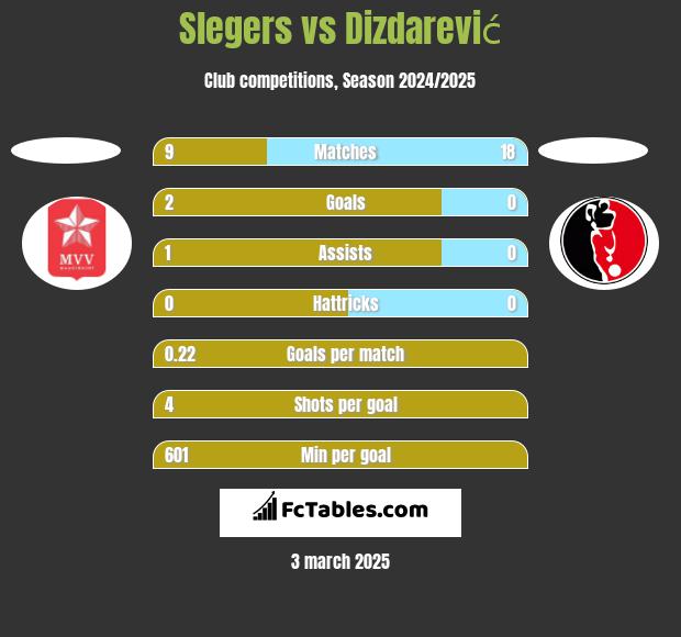 Slegers vs Dizdarević h2h player stats