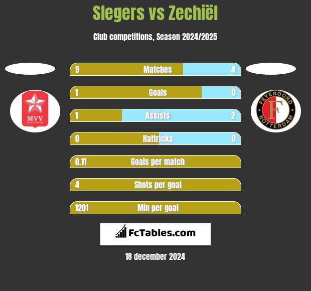 Slegers vs Zechiël h2h player stats