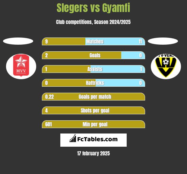 Slegers vs Gyamfi h2h player stats