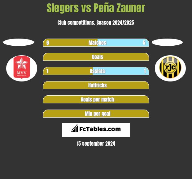 Slegers vs Peña Zauner h2h player stats