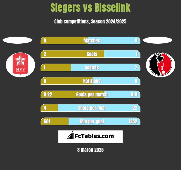 Slegers vs Bisselink h2h player stats