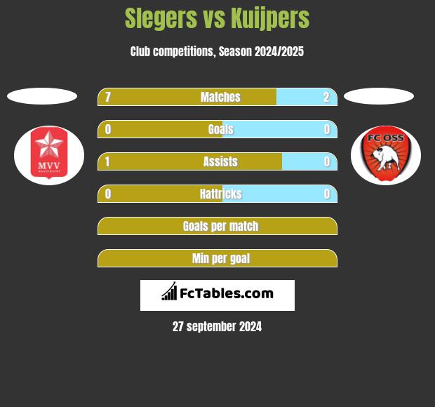 Slegers vs Kuijpers h2h player stats