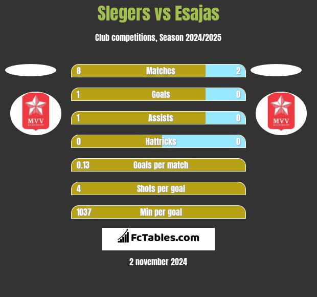 Slegers vs Esajas h2h player stats