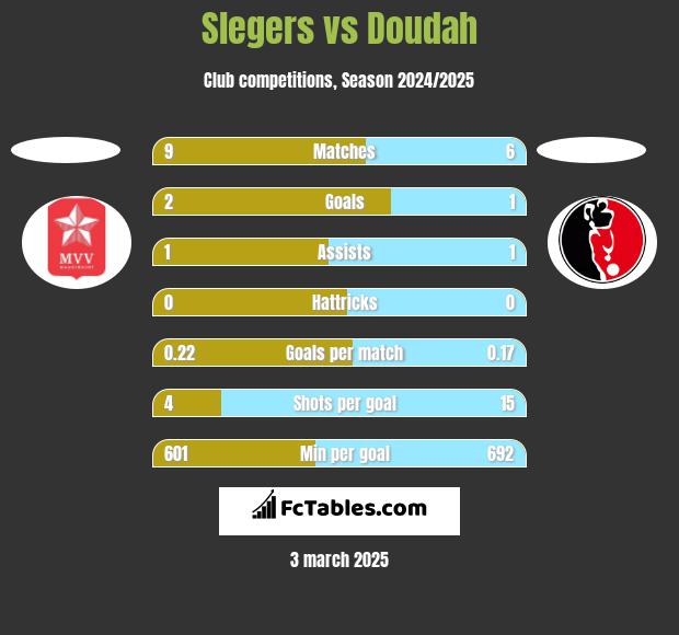 Slegers vs Doudah h2h player stats