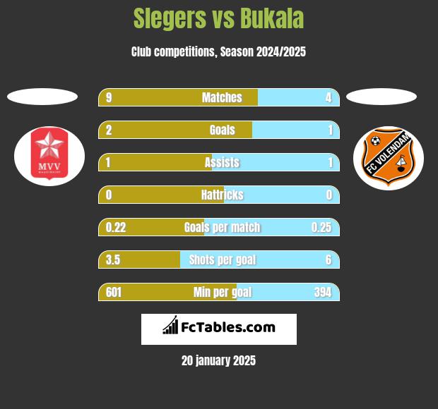 Slegers vs Bukala h2h player stats