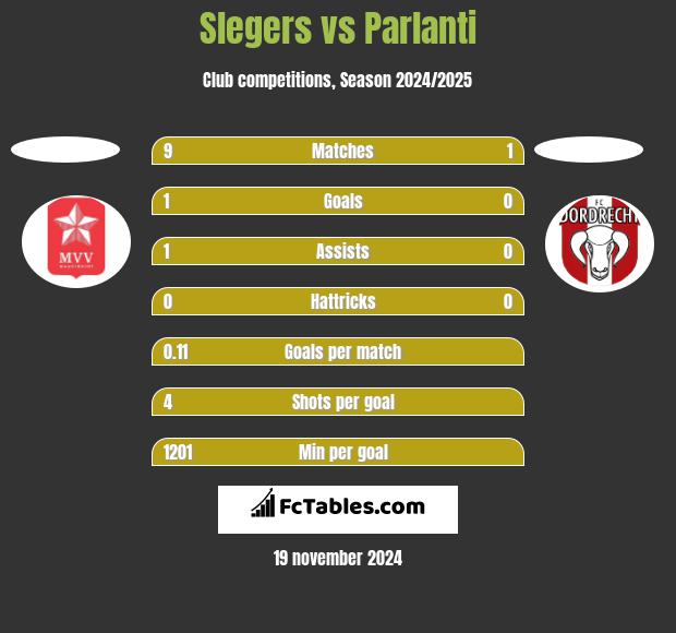 Slegers vs Parlanti h2h player stats