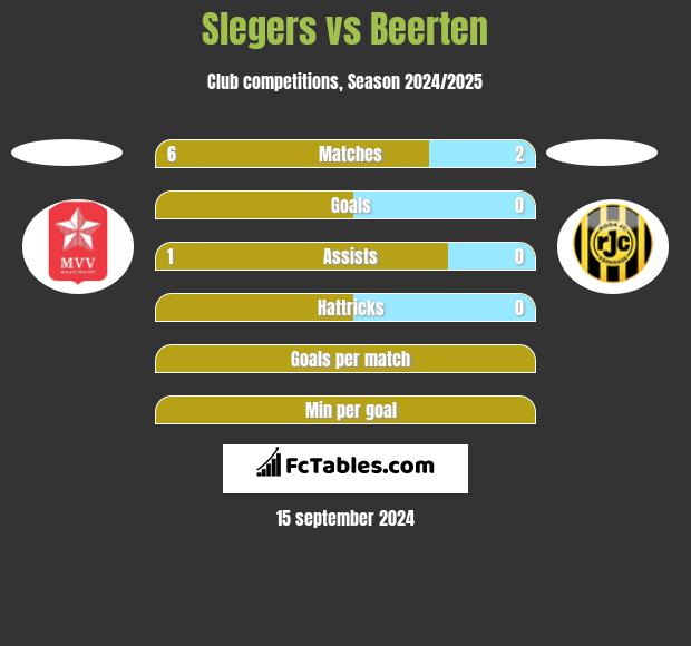 Slegers vs Beerten h2h player stats