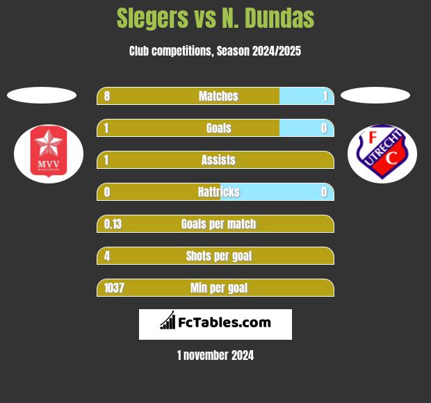 Slegers vs N. Dundas h2h player stats