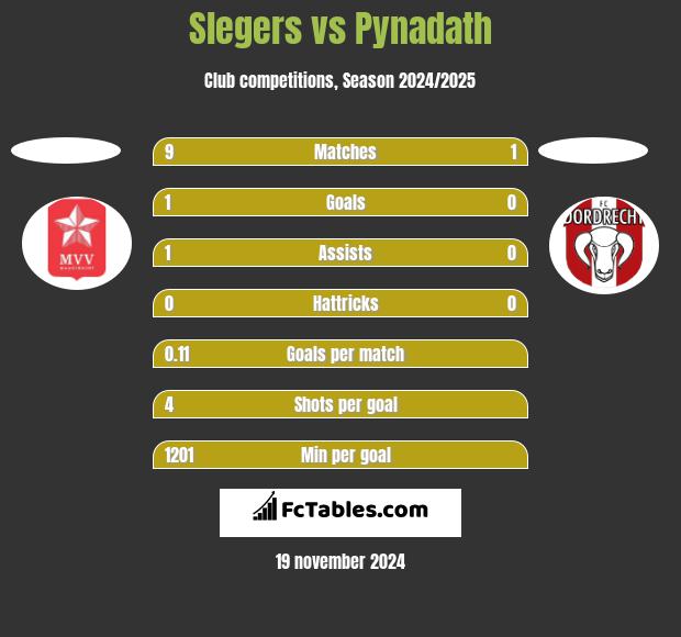 Slegers vs Pynadath h2h player stats