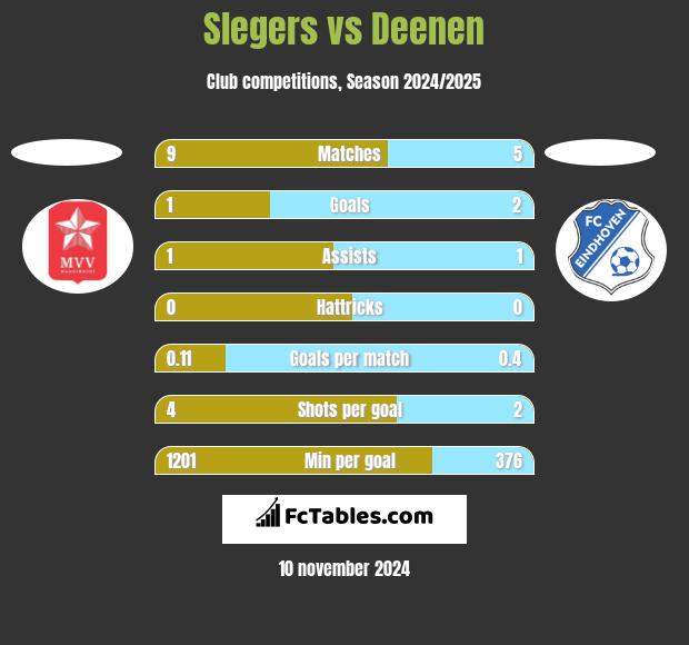 Slegers vs Deenen h2h player stats