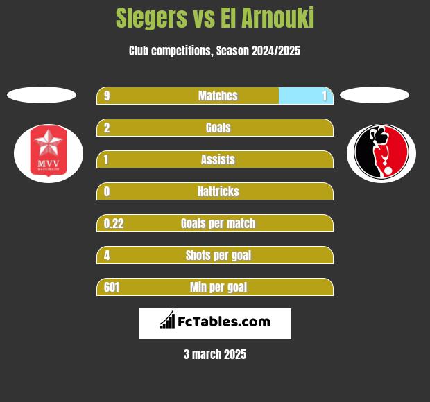 Slegers vs El Arnouki h2h player stats