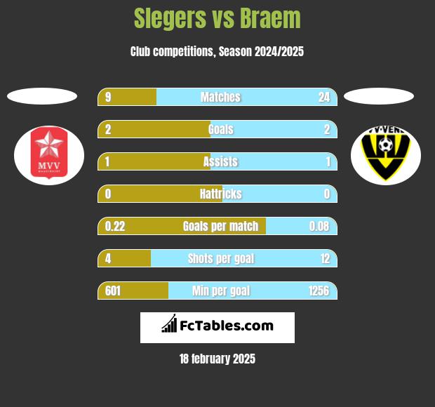 Slegers vs Braem h2h player stats