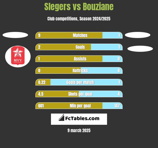 Slegers vs Bouziane h2h player stats