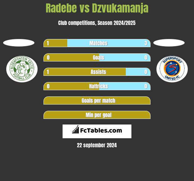 Radebe vs Dzvukamanja h2h player stats