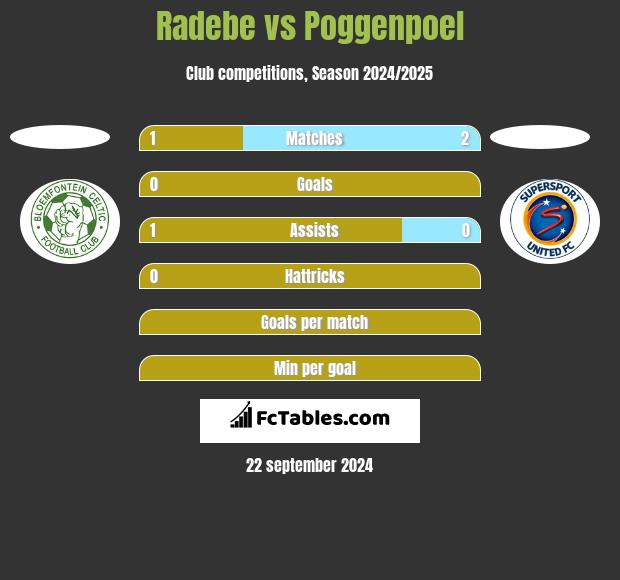 Radebe vs Poggenpoel h2h player stats