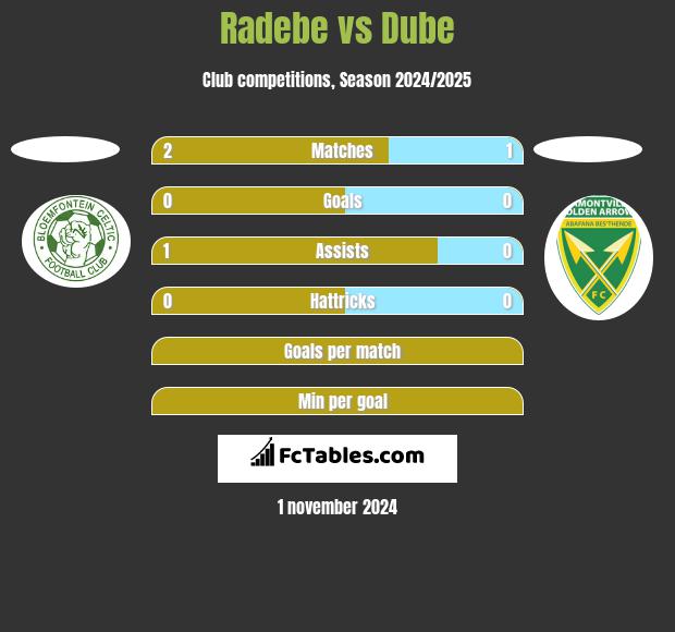 Radebe vs Dube h2h player stats