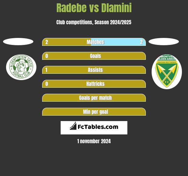 Radebe vs Dlamini h2h player stats