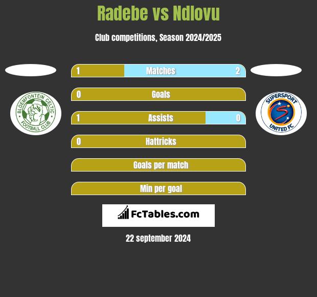 Radebe vs Ndlovu h2h player stats