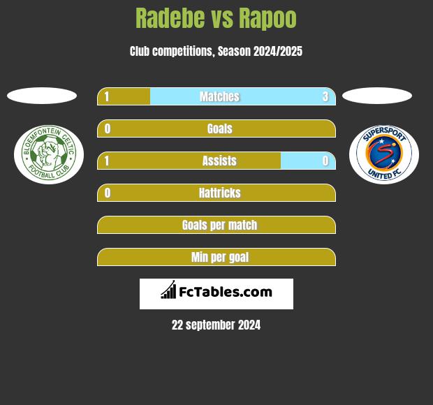 Radebe vs Rapoo h2h player stats