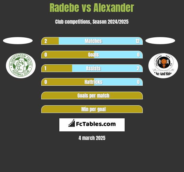 Radebe vs Alexander h2h player stats