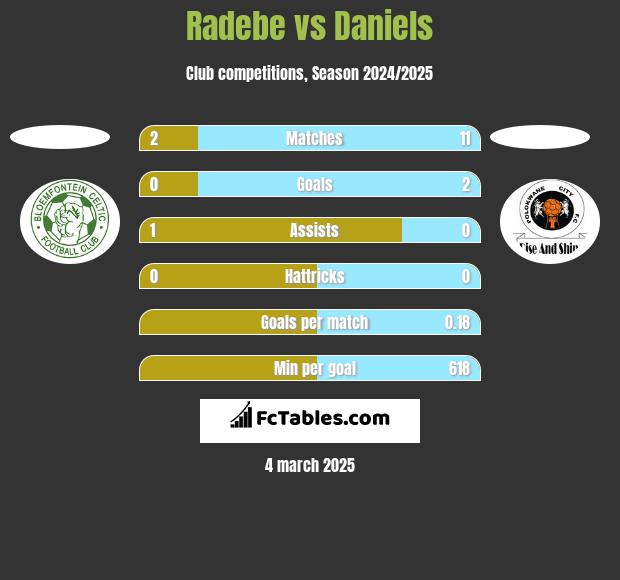 Radebe vs Daniels h2h player stats