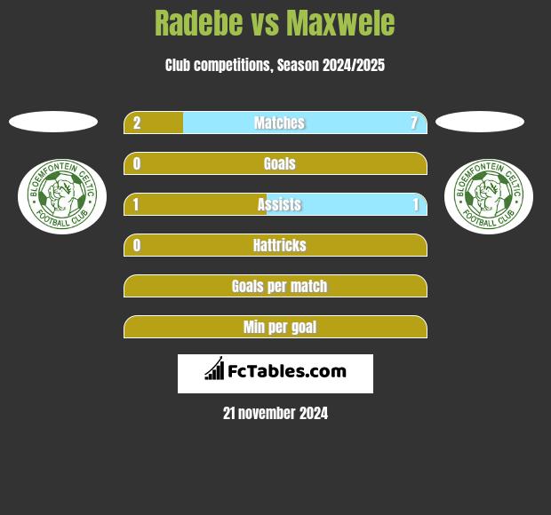 Radebe vs Maxwele h2h player stats