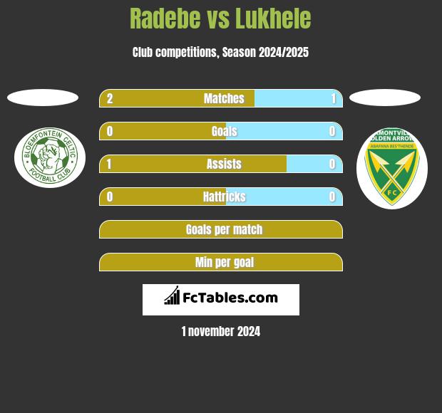 Radebe vs Lukhele h2h player stats