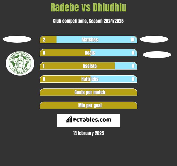 Radebe vs Dhludhlu h2h player stats