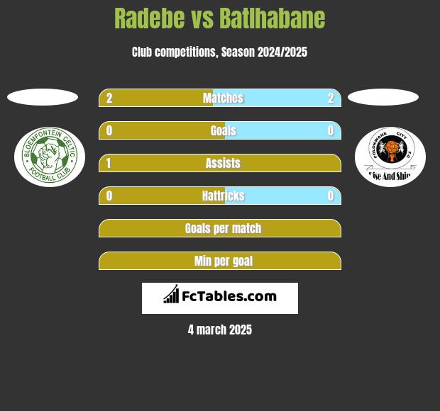 Radebe vs Batlhabane h2h player stats