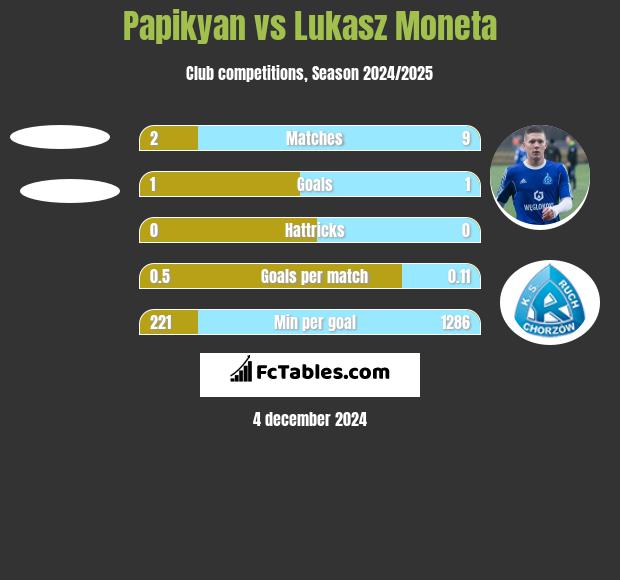 Papikyan vs Lukasz Moneta h2h player stats