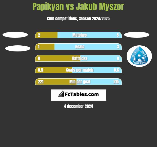 Papikyan vs Jakub Myszor h2h player stats