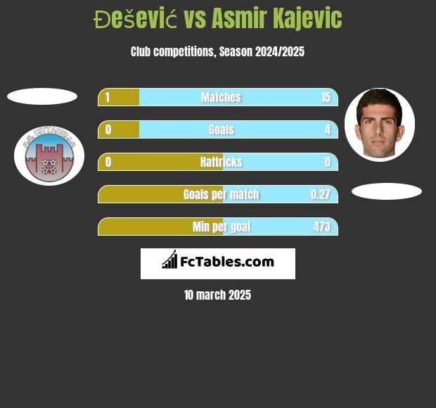 Đešević vs Asmir Kajevic h2h player stats