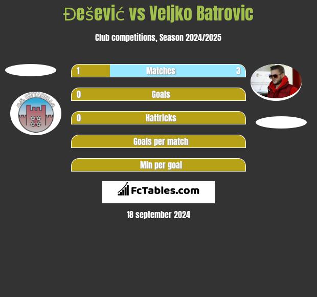 Đešević vs Veljko Batrović h2h player stats