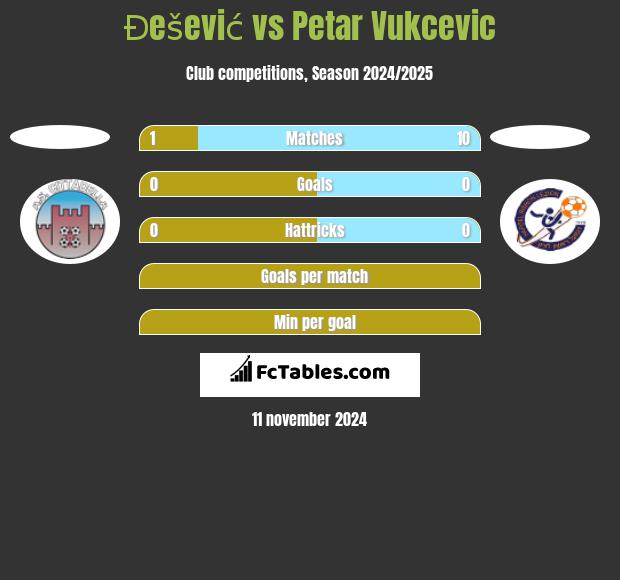 Đešević vs Petar Vukcevic h2h player stats