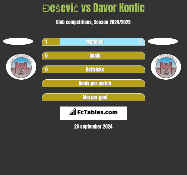 Đešević vs Davor Kontic h2h player stats