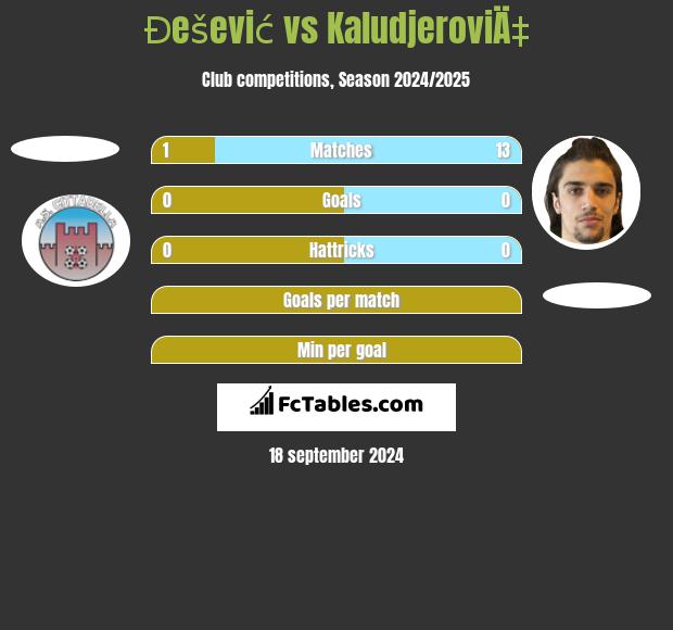 Đešević vs KaludjeroviÄ‡ h2h player stats