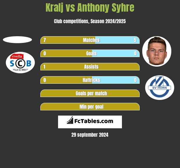 Kralj vs Anthony Syhre h2h player stats